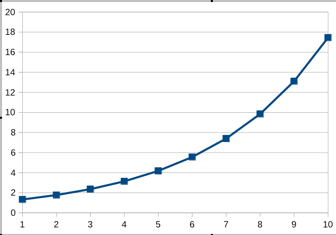 Exponential curve from spreadsheet
